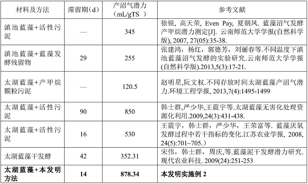 Blue-green algae harmless disposal and recycling treatment method