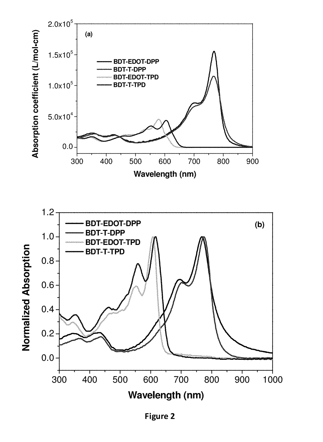 EDOT functionalized conjugated polymer and photodetector containing the same