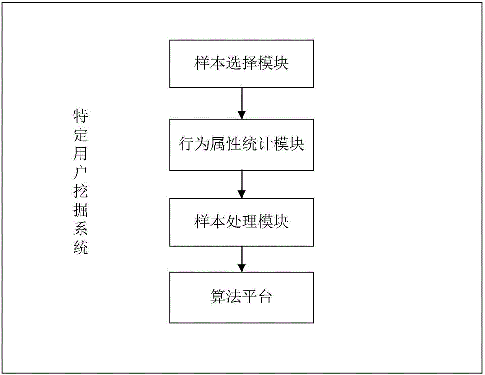 C4.5 decision tree algorithm-based specific user mining system and method thereof