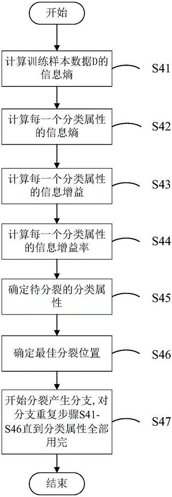 C4.5 decision tree algorithm-based specific user mining system and method thereof