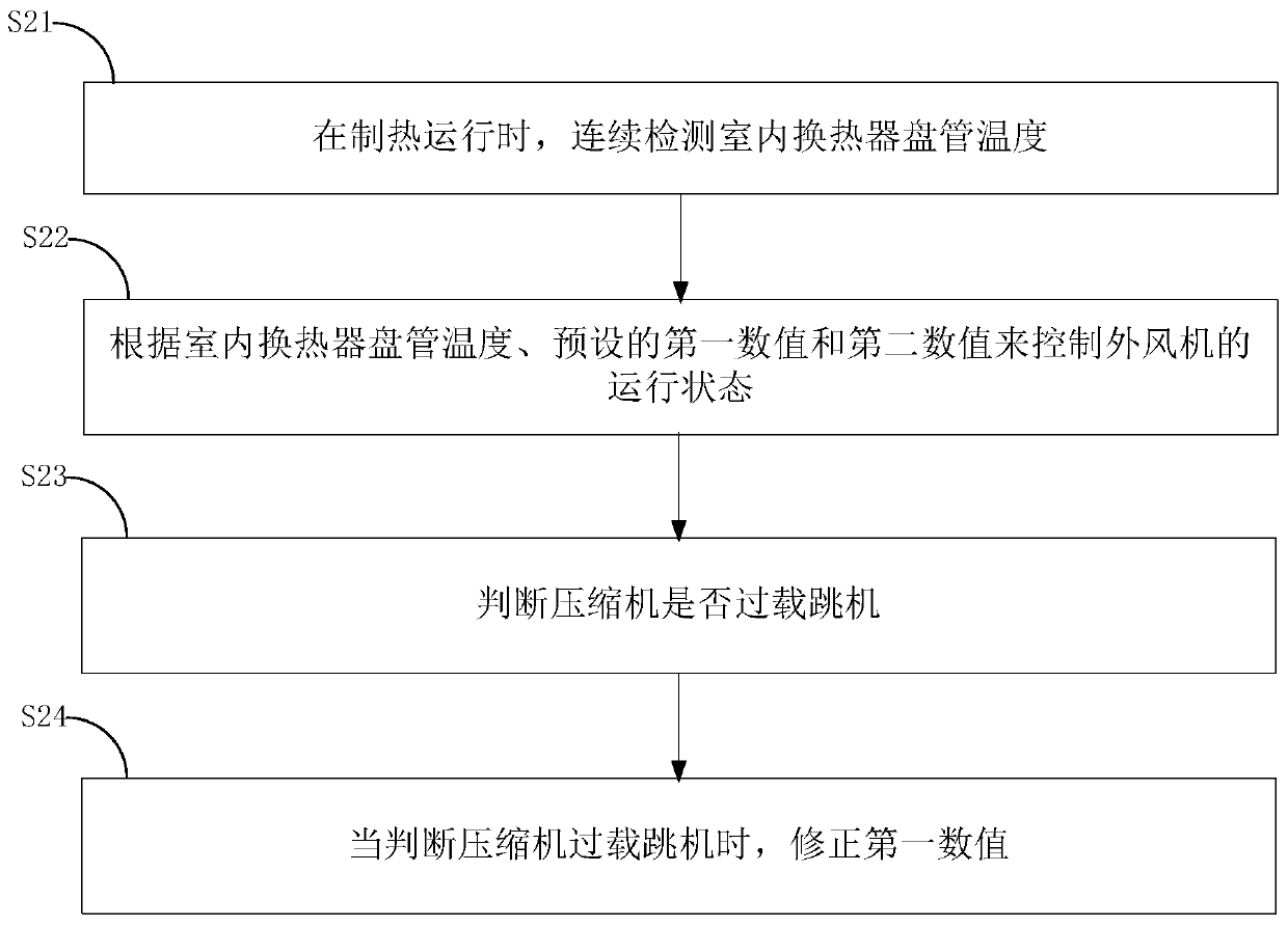 Heating anti-overload control method and device of air conditioner and air conditioner