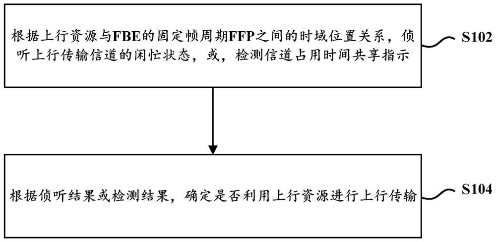 Uplink transmission method on unlicensed frequency band and terminal equipment