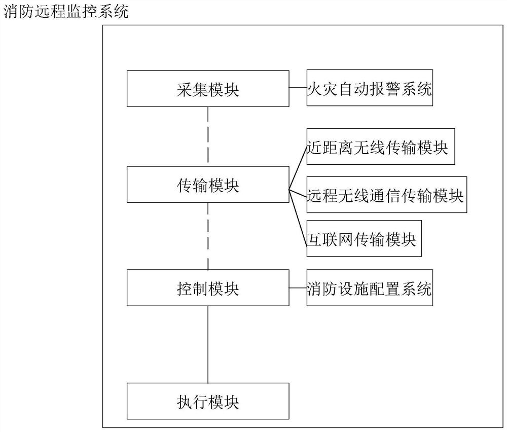 Fire remote monitoring system