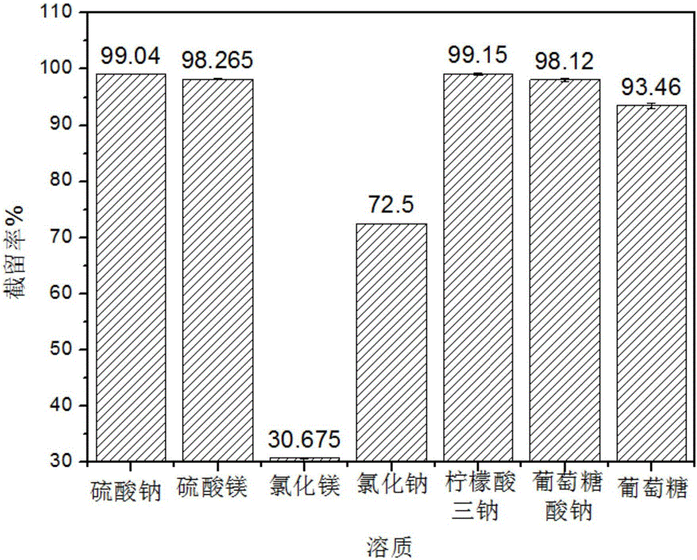 Composite membrane for water treatment, and preparation method thereof