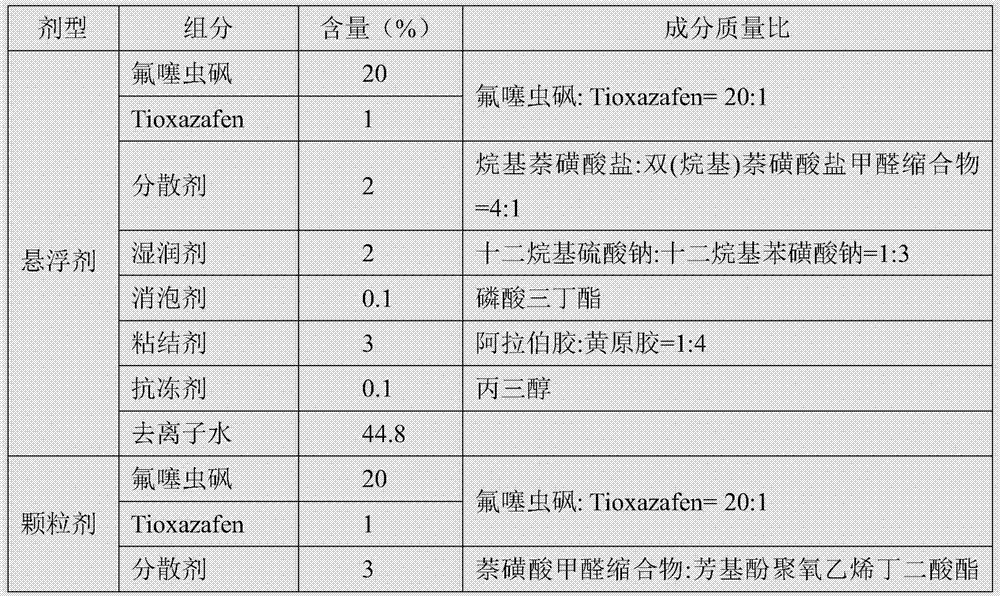 Nematocidal composition containing fluensulfone and Tioxazafen