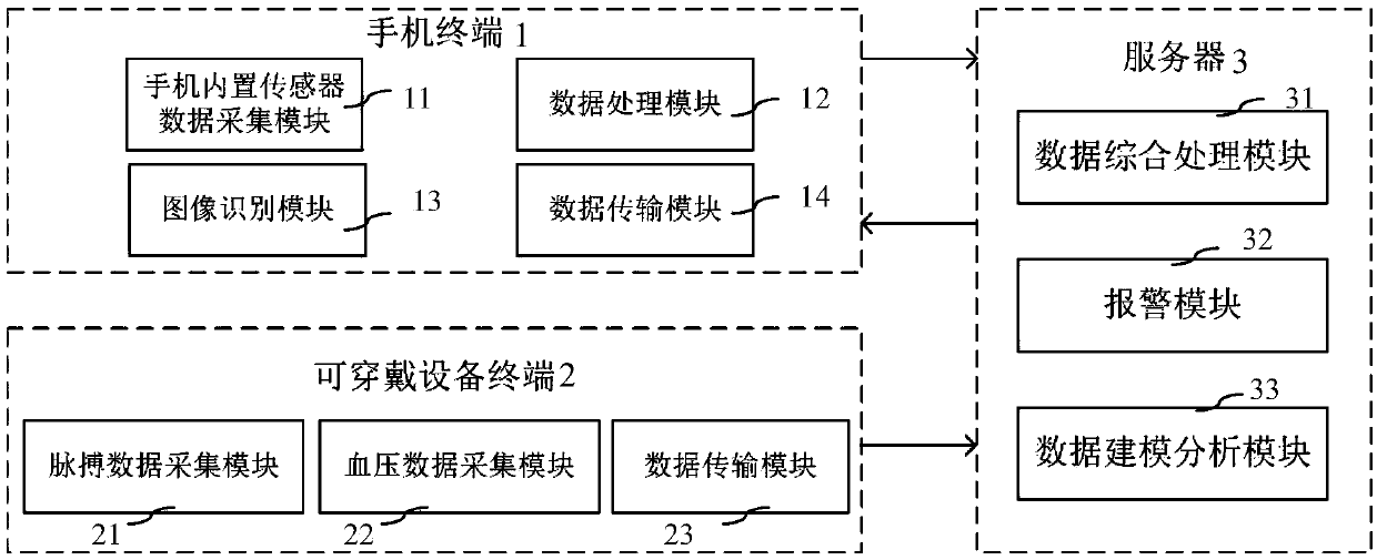 Mobile phone-wearable device integrated human body sudden injury real-time monitoring and alarming method