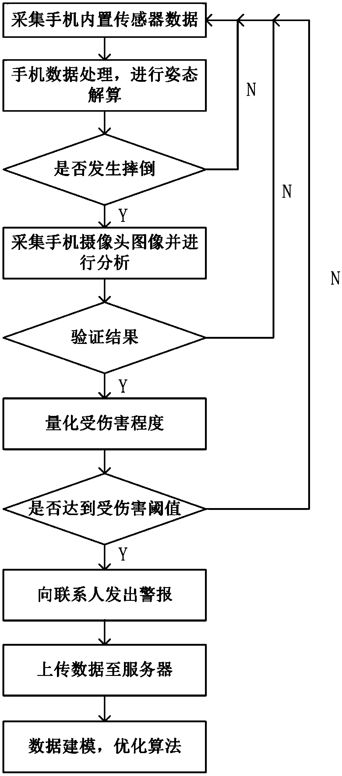 Mobile phone-wearable device integrated human body sudden injury real-time monitoring and alarming method