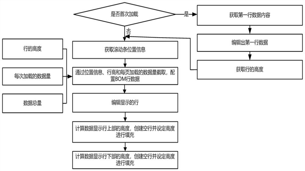 A method, device, and readable storage medium for editing and displaying multiple pieces of BOM data based on a browser