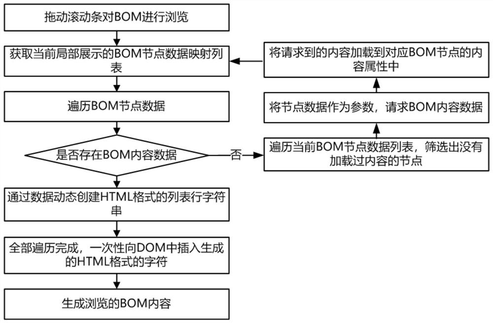 A method, device, and readable storage medium for editing and displaying multiple pieces of BOM data based on a browser