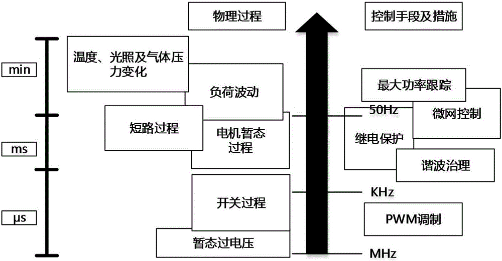 Complex distribution network multi-time-scale digital-analog hybrid simulation system and simulation method therefor