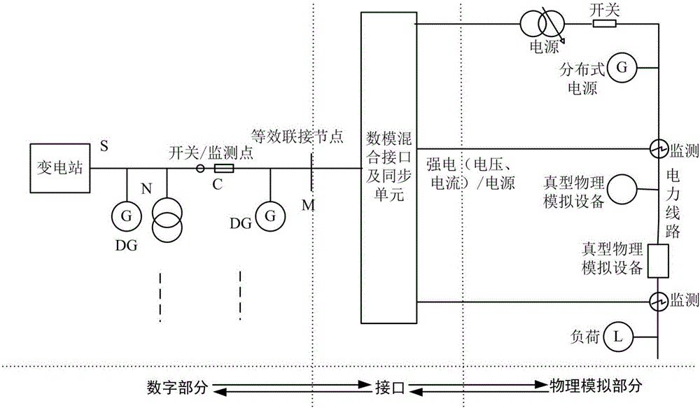 Complex distribution network multi-time-scale digital-analog hybrid simulation system and simulation method therefor