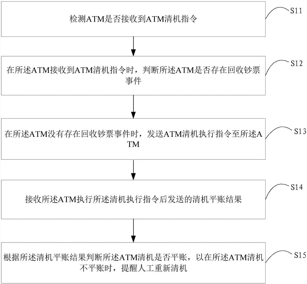 ATM clearing method, device, system and ATM