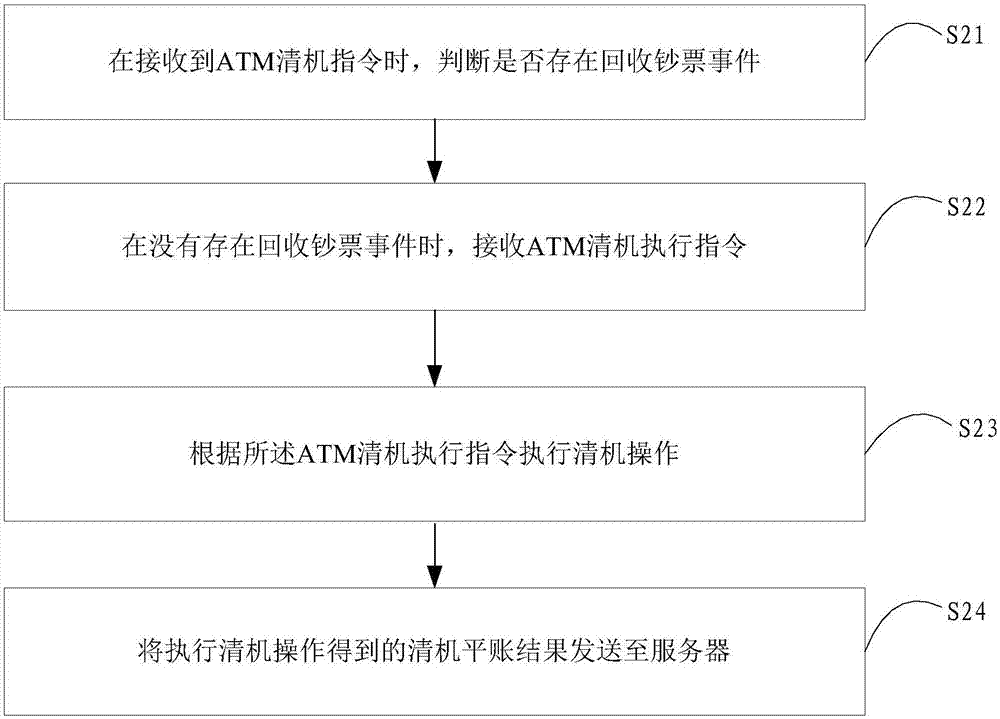 ATM clearing method, device, system and ATM