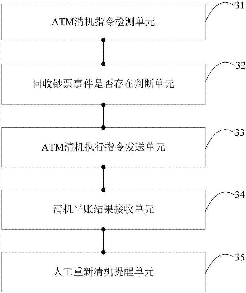 ATM clearing method, device, system and ATM