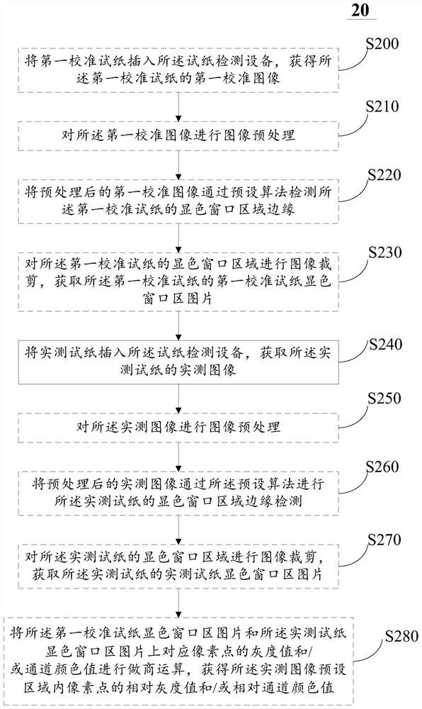 Method and device for light source calibration in test paper detection equipment
