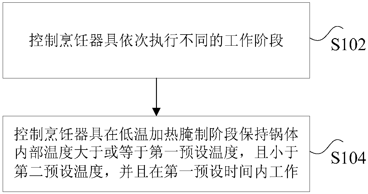 Cooking appliance and control method and device thereof, storage medium and processor