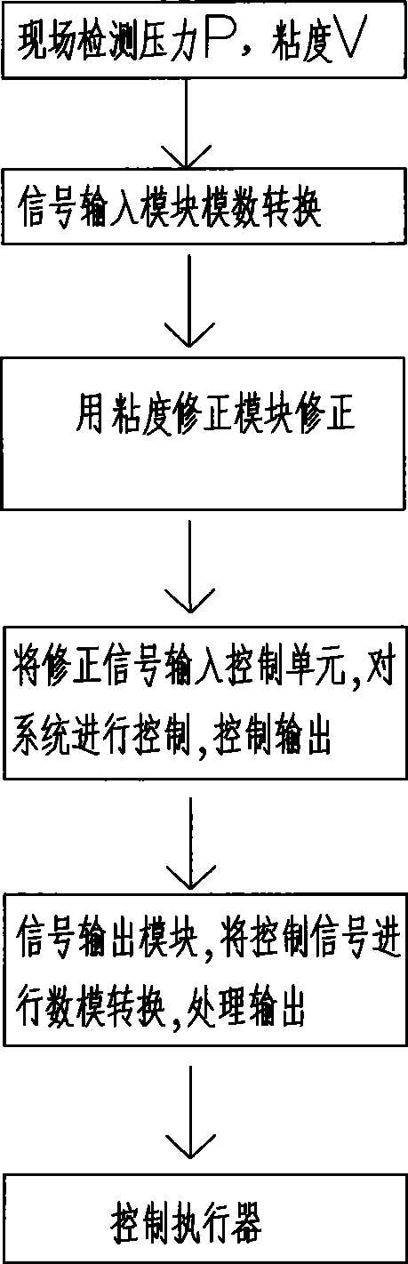 Polyester melt viscosity control system and control method thereof