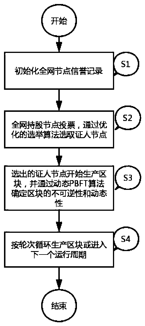 Block chain dynamic DPoS consensus method based on reputation mechanism and DPBFT algorithm