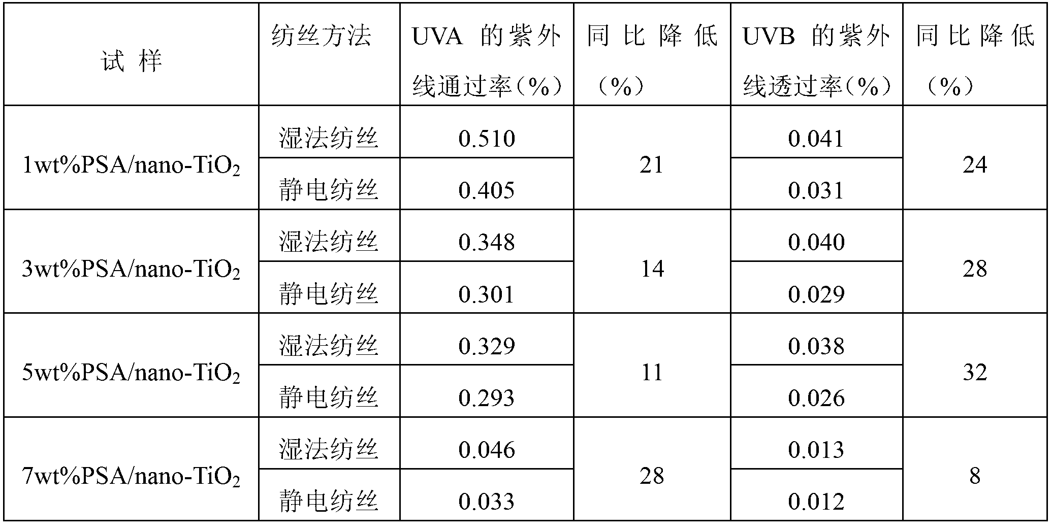 Method for preparing polysulfonamide/nanometer TiO2 composition fiber by electrostatic spinning method