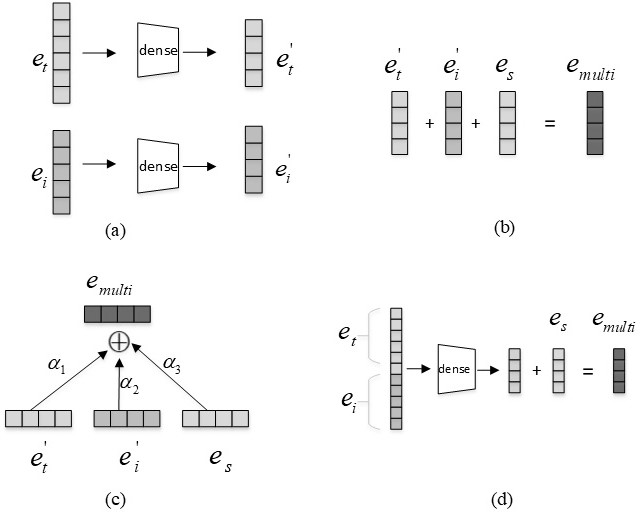 Knowledge base completion method based on multi-modal representation learning