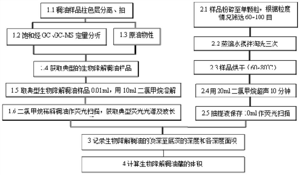 Method for depicting range of biodegradable heavy oil reservoir