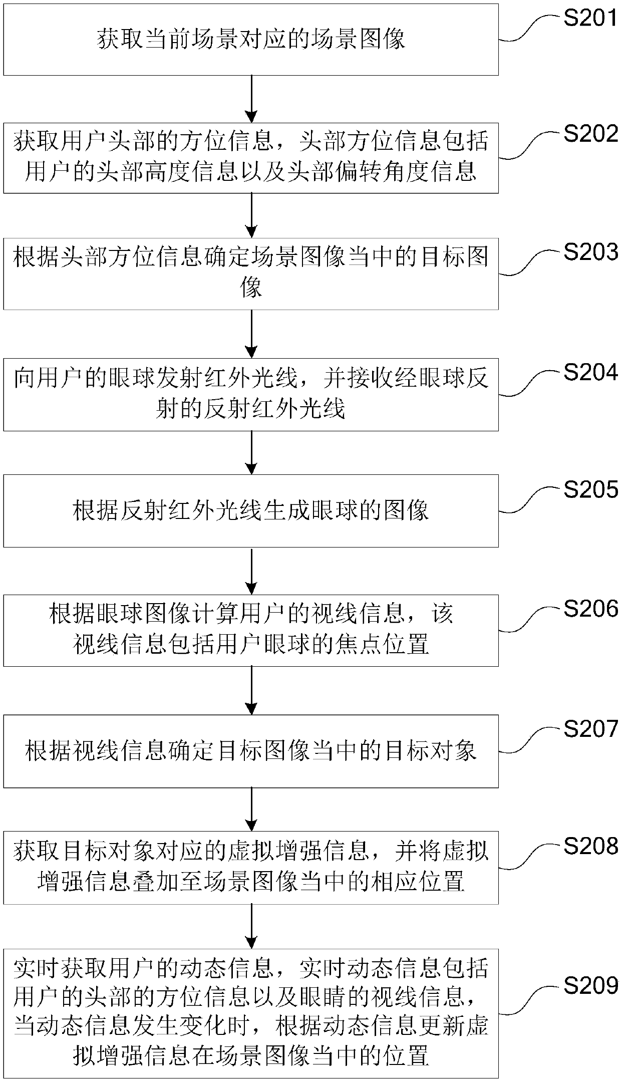 An augmented reality interaction method and device based on sight line tracking