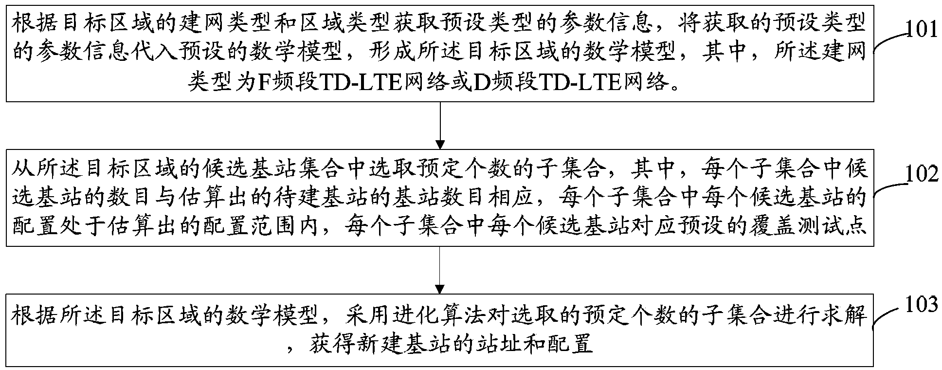 Method and system for site selection of base station