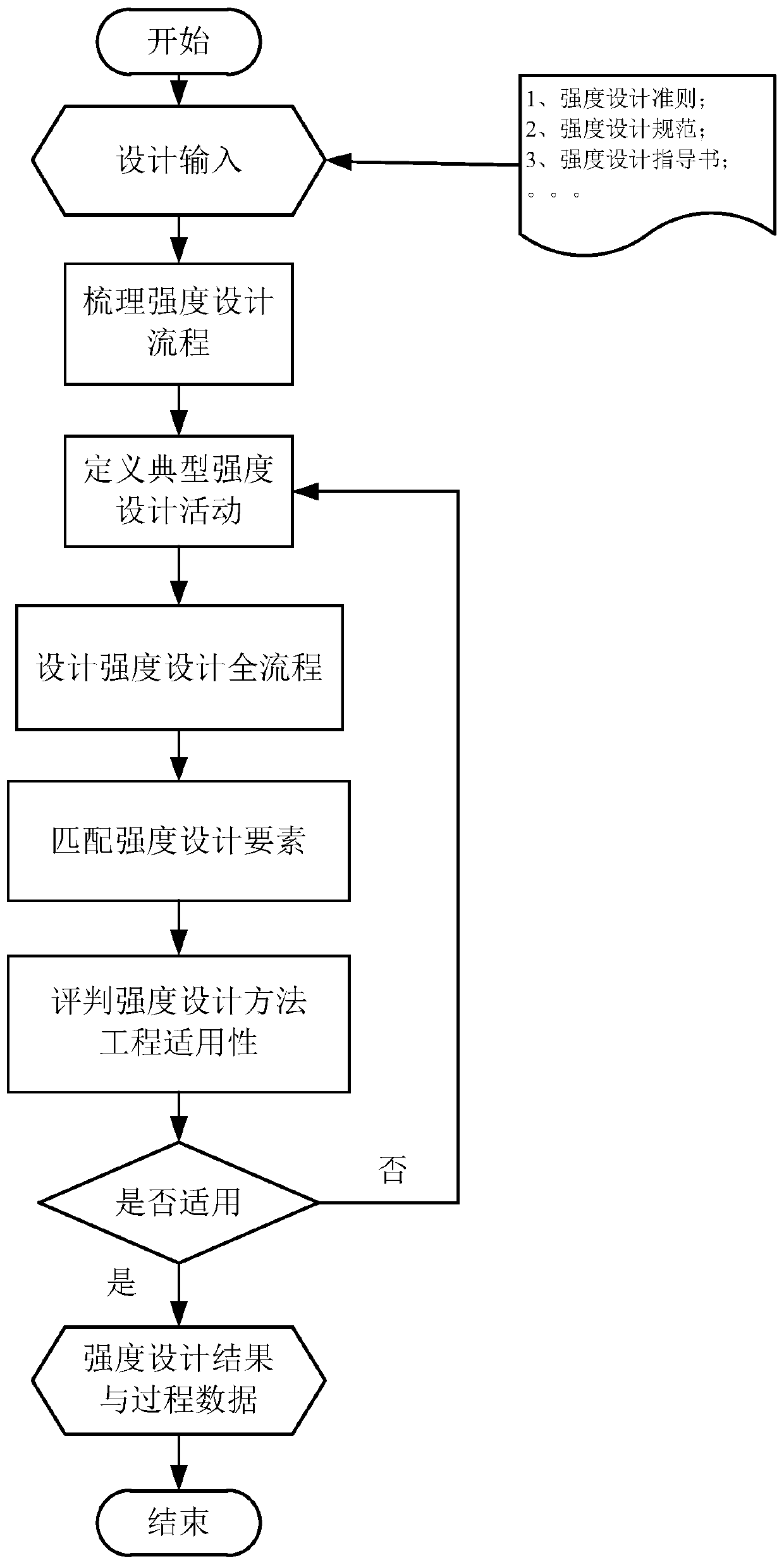 Aero-engine strength design method