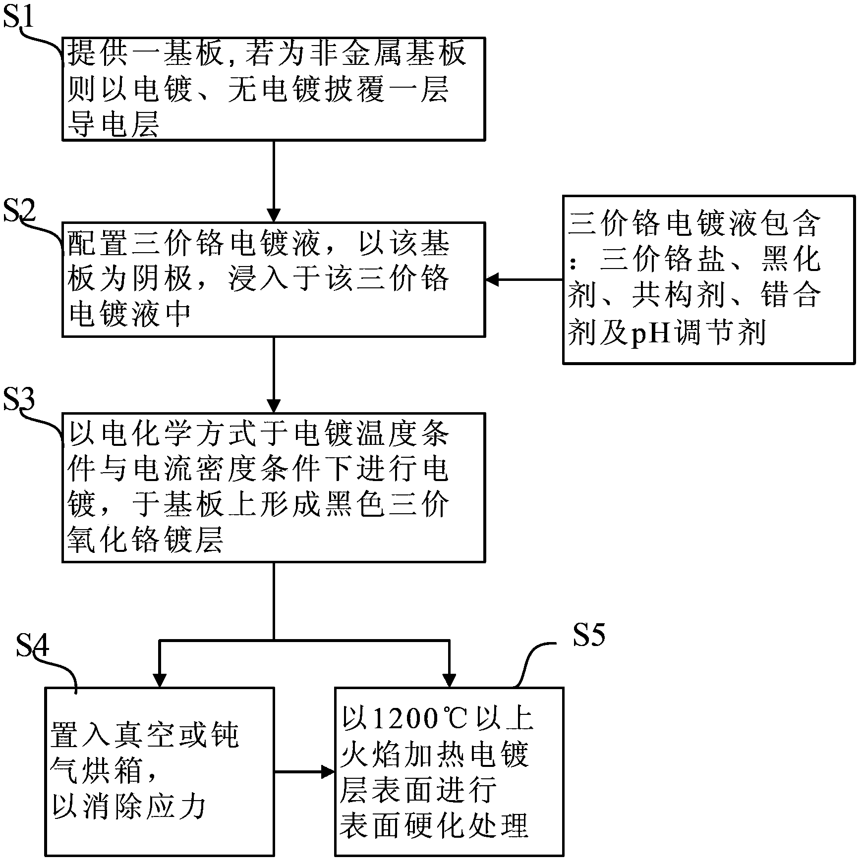 Electrochemical method of forming black trivalence chromic oxide coating and black trivalence chromic oxide coating