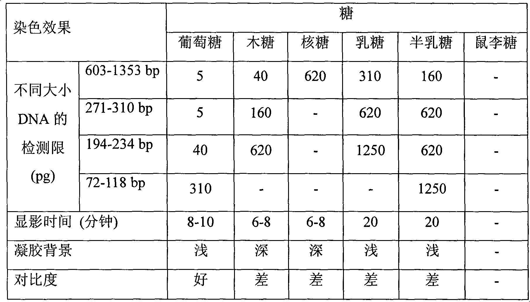 Safe and environment-friendly DNA (Deoxyribose Nucleic Acid) silver staining method for polyacrylamide gel