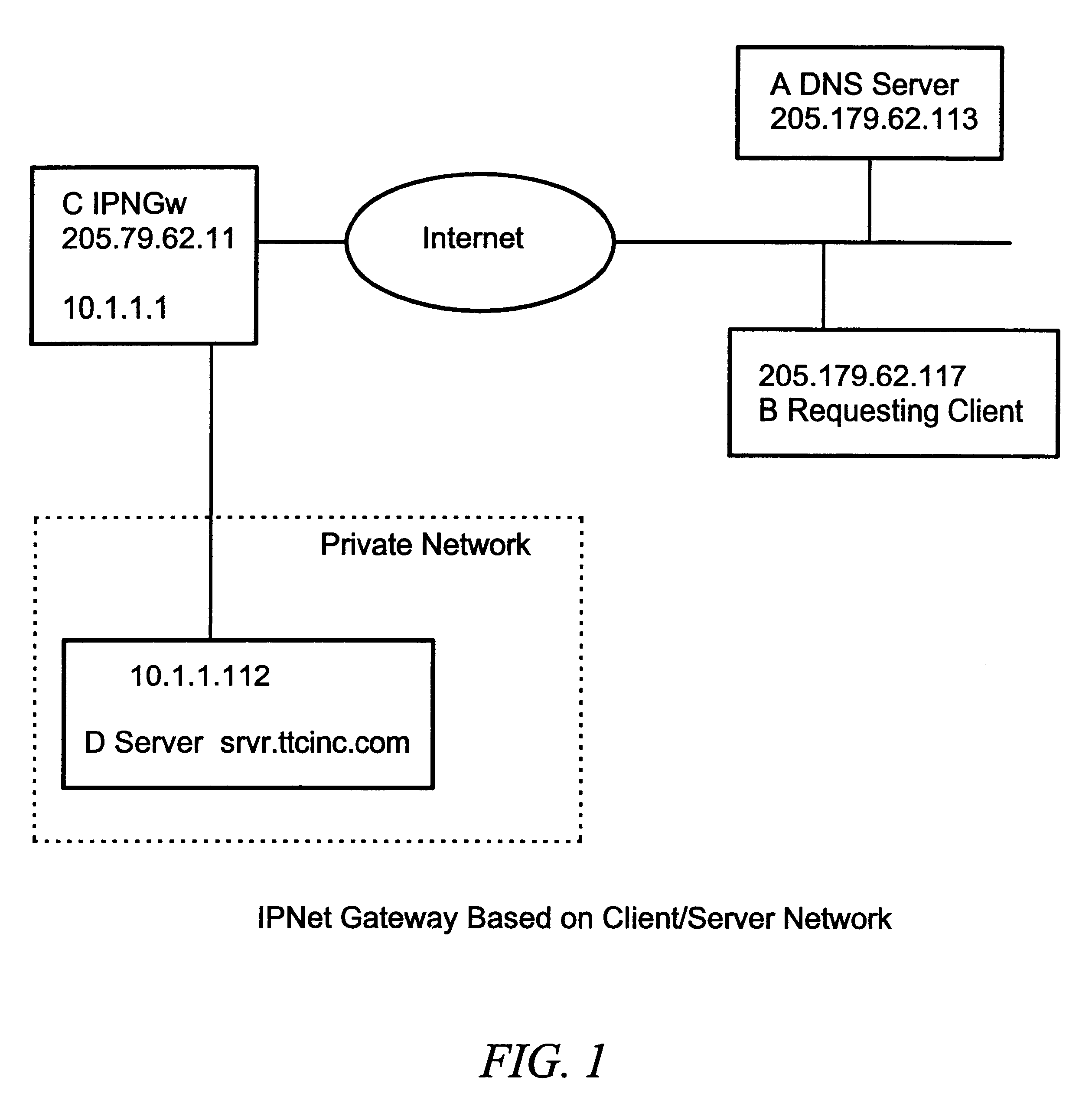 Ipnet gateway