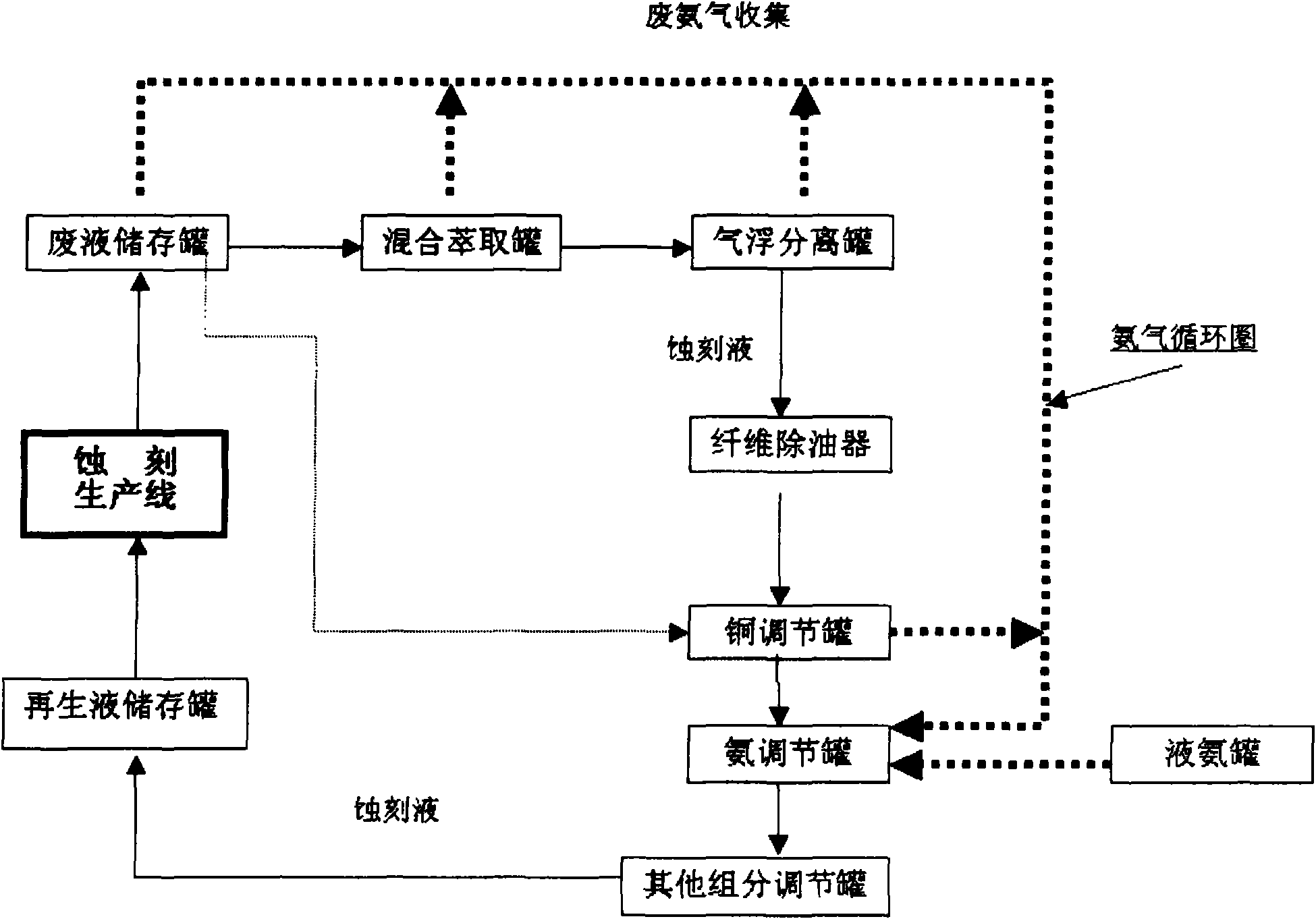 Fully closed system for regenerating alkaline etching liquid and recovering copper in PCB