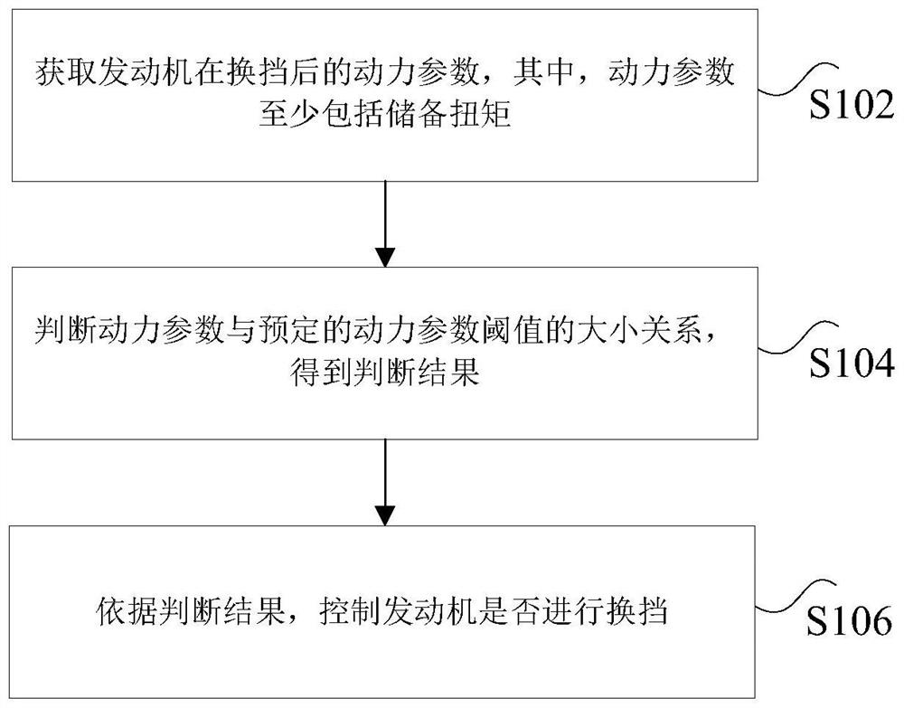 Control method and device for engine gear-shifting and heavy truck tractor