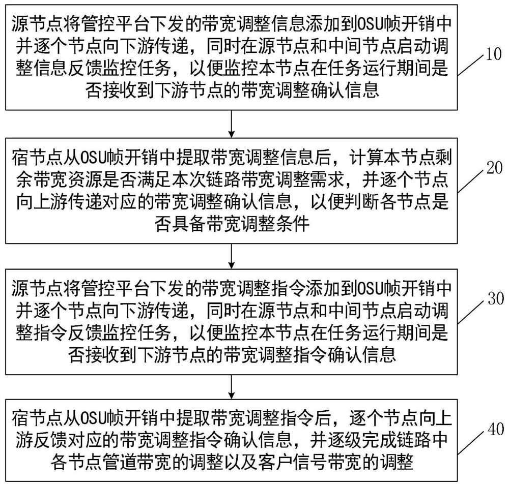 A method and device for dynamic lossless bandwidth adjustment of M-OTN system