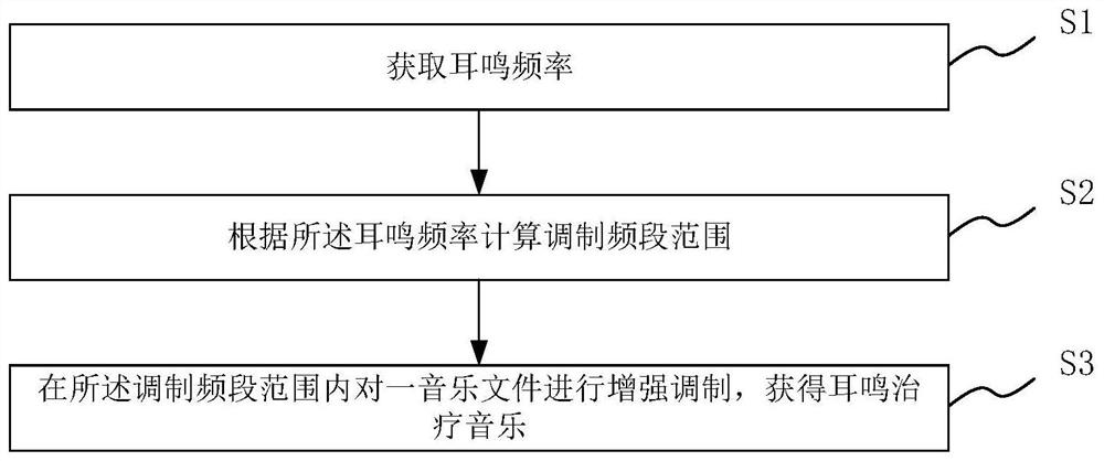 A tinnitus treatment music generation method, medium, equipment and tinnitus treatment instrument