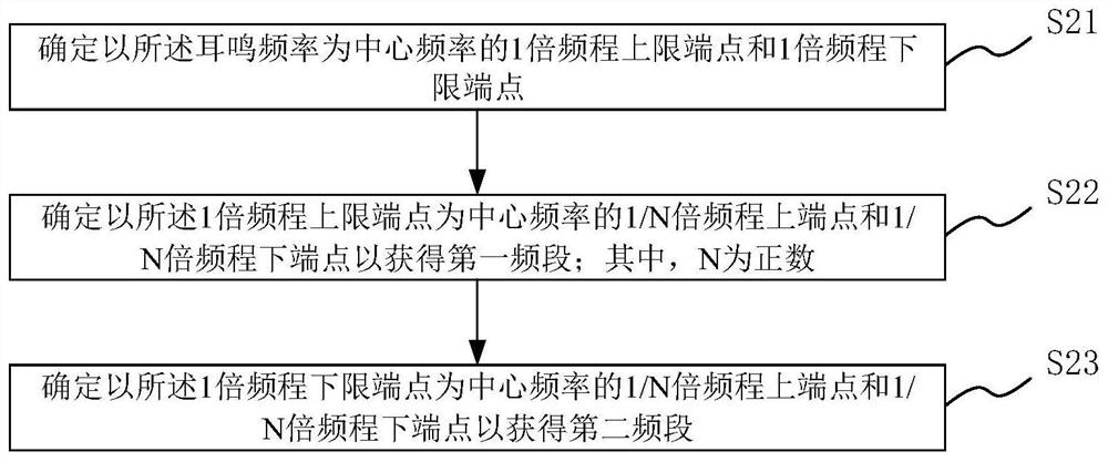 A tinnitus treatment music generation method, medium, equipment and tinnitus treatment instrument