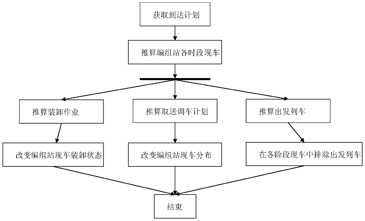 Train whole-course scheduling method and system based on traffic flow calculation