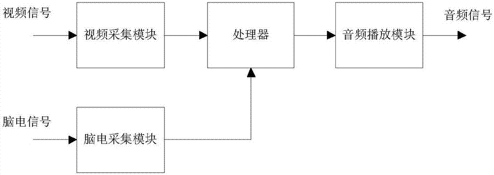 Electroencephalogram controlled video input auditory display guide device and method