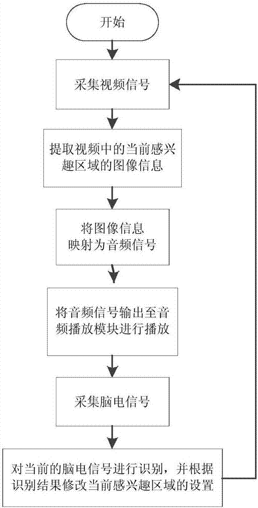 Electroencephalogram controlled video input auditory display guide device and method