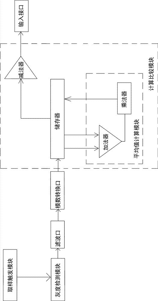 A grayscale sensor and a tracking control method based on the grayscale sensor