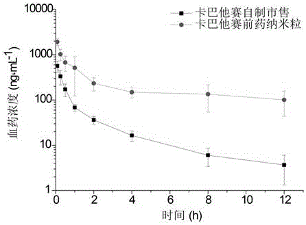 Preparation and application of taxane prodrug