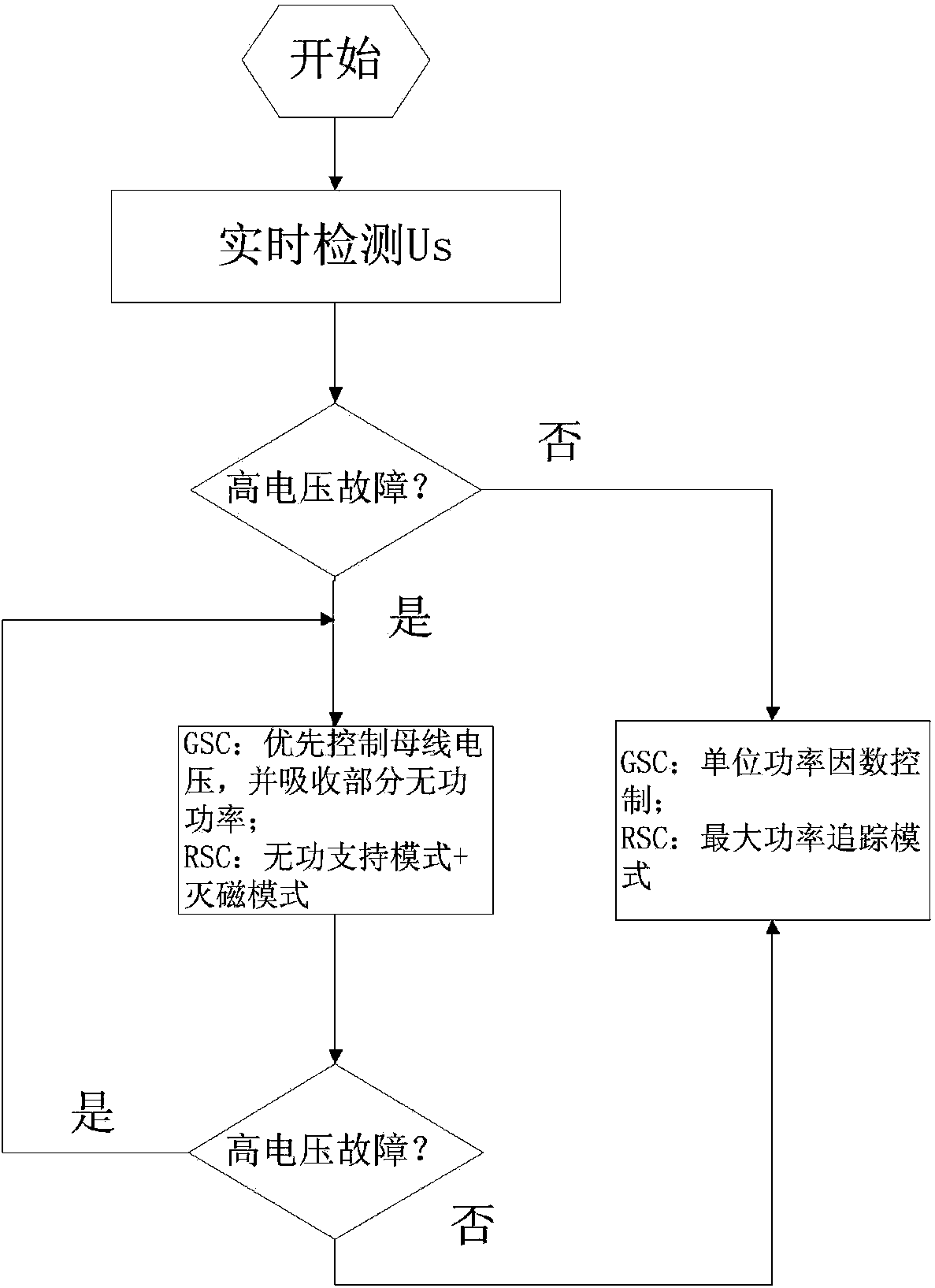 Coordination control method for double-fed asynchronous wind driven generator high voltage ride through