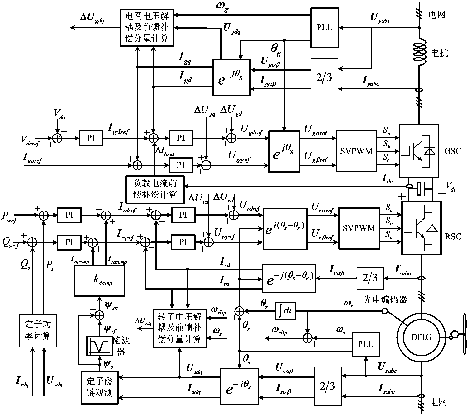 Coordination control method for double-fed asynchronous wind driven generator high voltage ride through