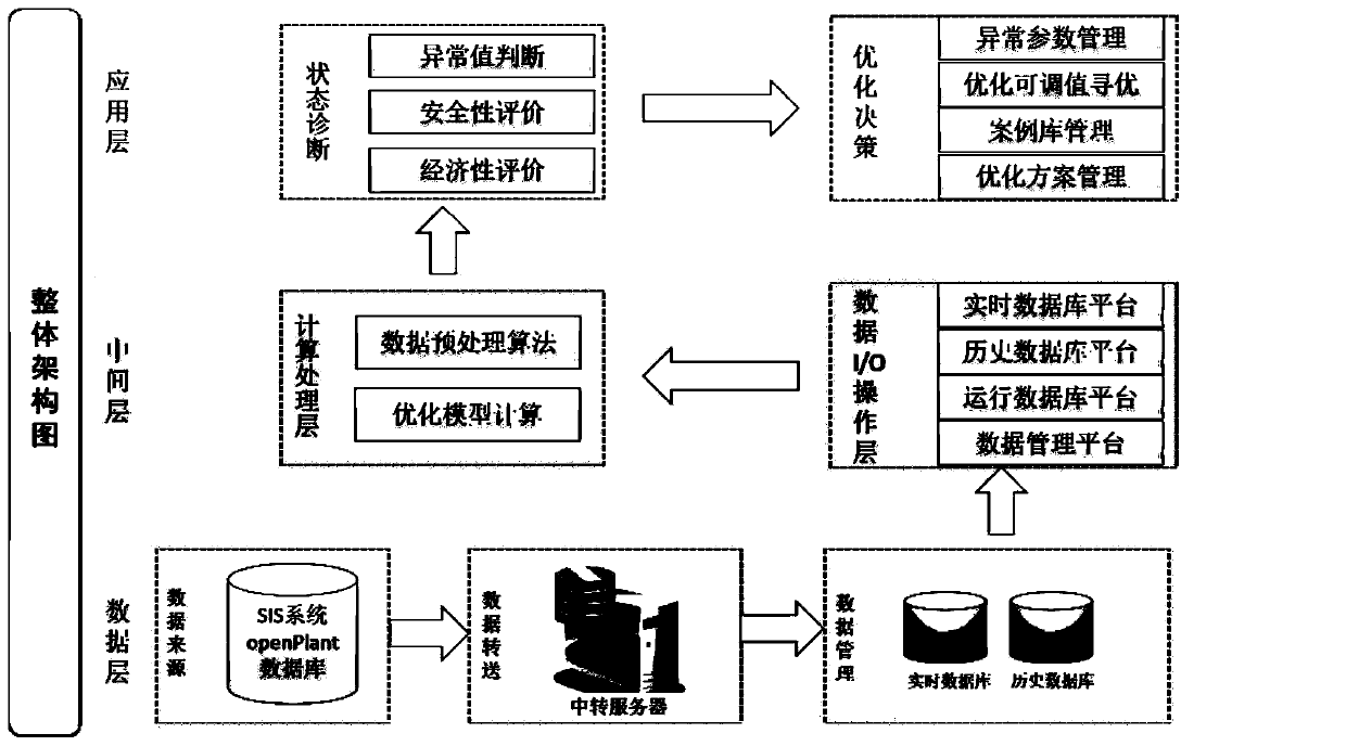 Boiler combustion optimization system, method and device based on data driving and intelligent algorithm