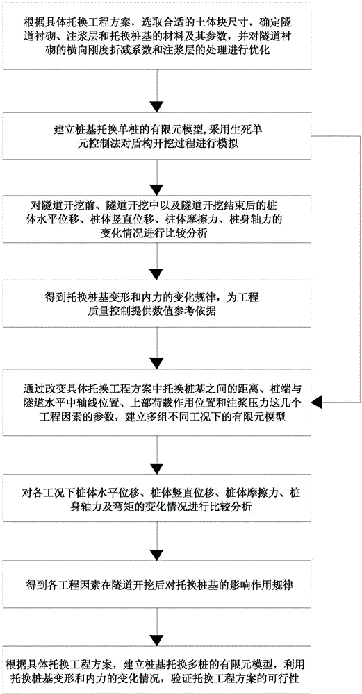 Numerical simulation analysis method for influence of adjacent underpinning pile foundation by shield construction