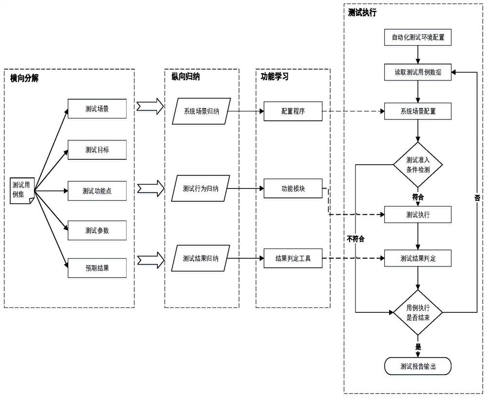 System Automated Testing Method Based on Use Case Decomposition and Functional Learning