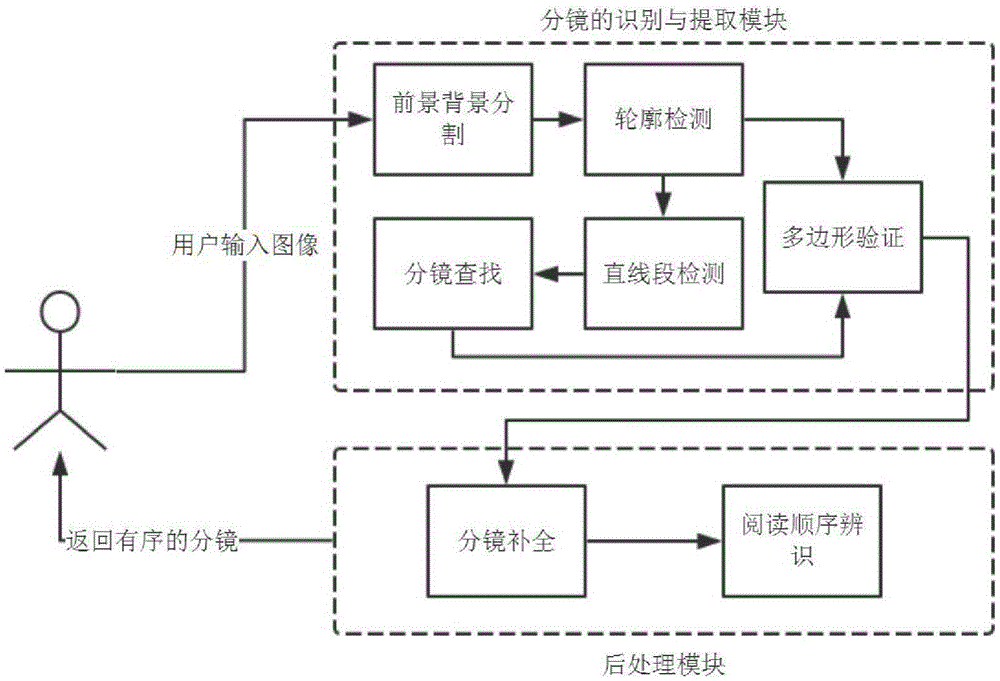 Cartoon image layout recognition method and automatic recognition system