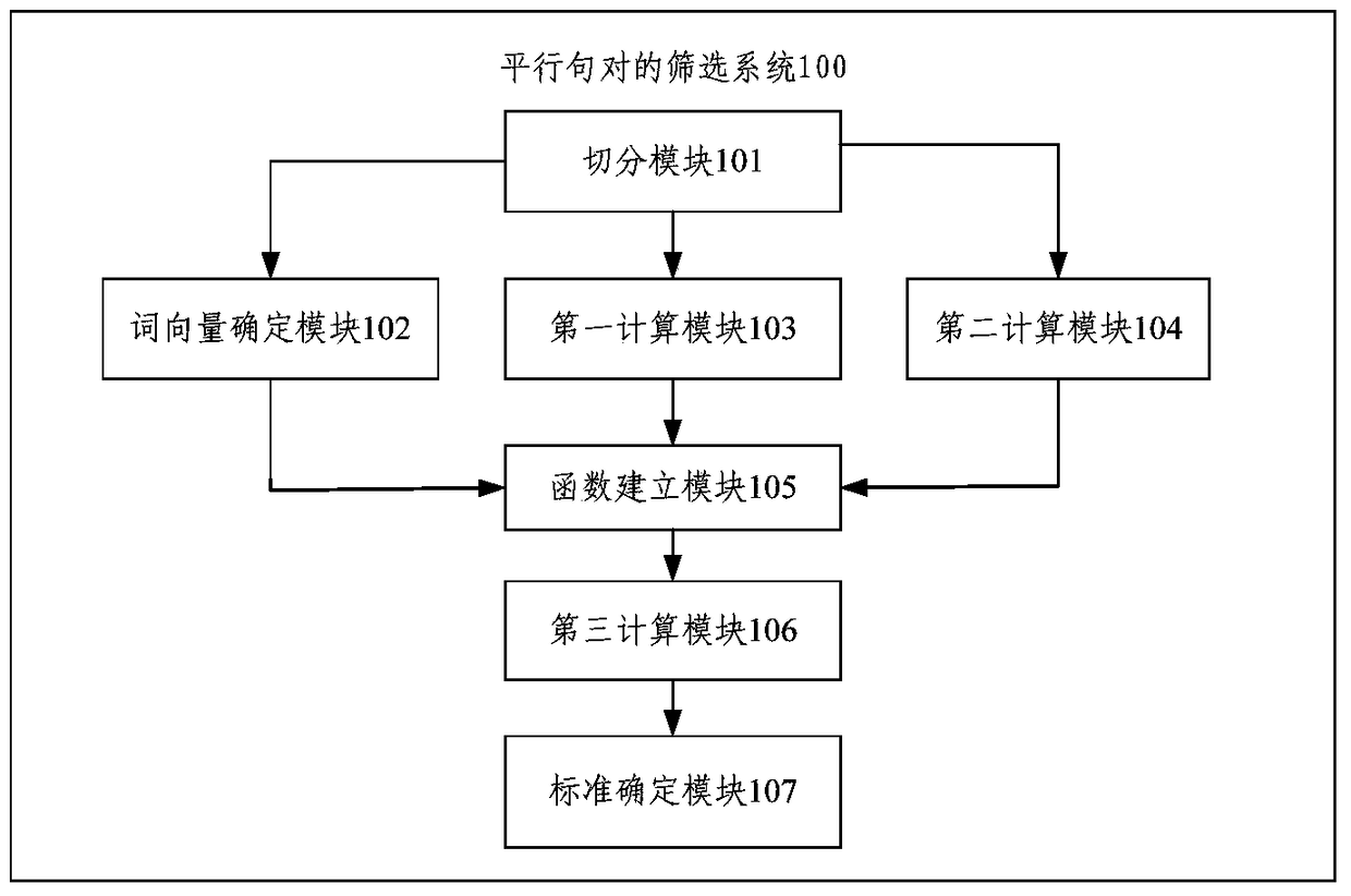 Method and system for screening parallel sentence pairs