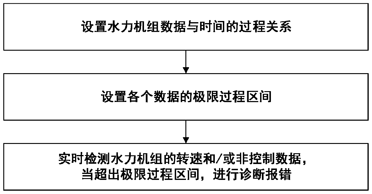 Water power set rotation speed data process-based diagnostic control method and system, storage medium and terminal