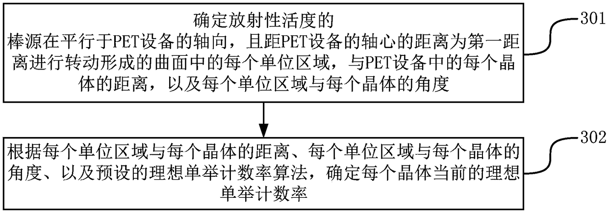 A method and device for determining an ideal single count rate